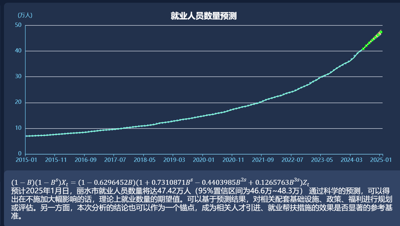 预测未来：基于历史数据的时间序列拟合分析